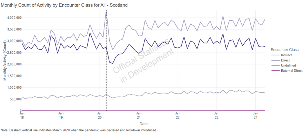 The x axis is the date, starting January 2018 in annual increments to January 2024. The traces continue until April 2024.
The y axis is the Monthly Activity (Count).
There are four traces representing different encounter classes: a magenta trace which shows External Direct activity, a light purple trace which shows Indirect activity, a purple trace which shows Direct activity and a grey trace which shows Undefined activity. 
All of the data are official statistics in development.
There is one vertical line: the line indicates March 2020 when the pandemic was declared and lockdown introduced. 
Both Indirect and Direct encounter classes of data activity counts fluctuate across the period with a similar pattern. Indirect has the greatest activity of all encounter classes, then Direct, Undefined and External Direct.  Undefined has less variability than and External Direct even less across the time period.