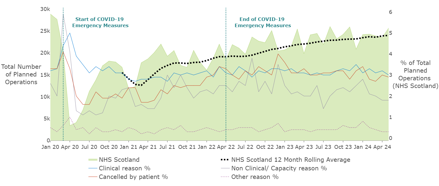 A trend chart showing NHS Scotland level data for total planned operations and percentage of cancelled planned operations, by reason, from January 2020 up to May 2024.
