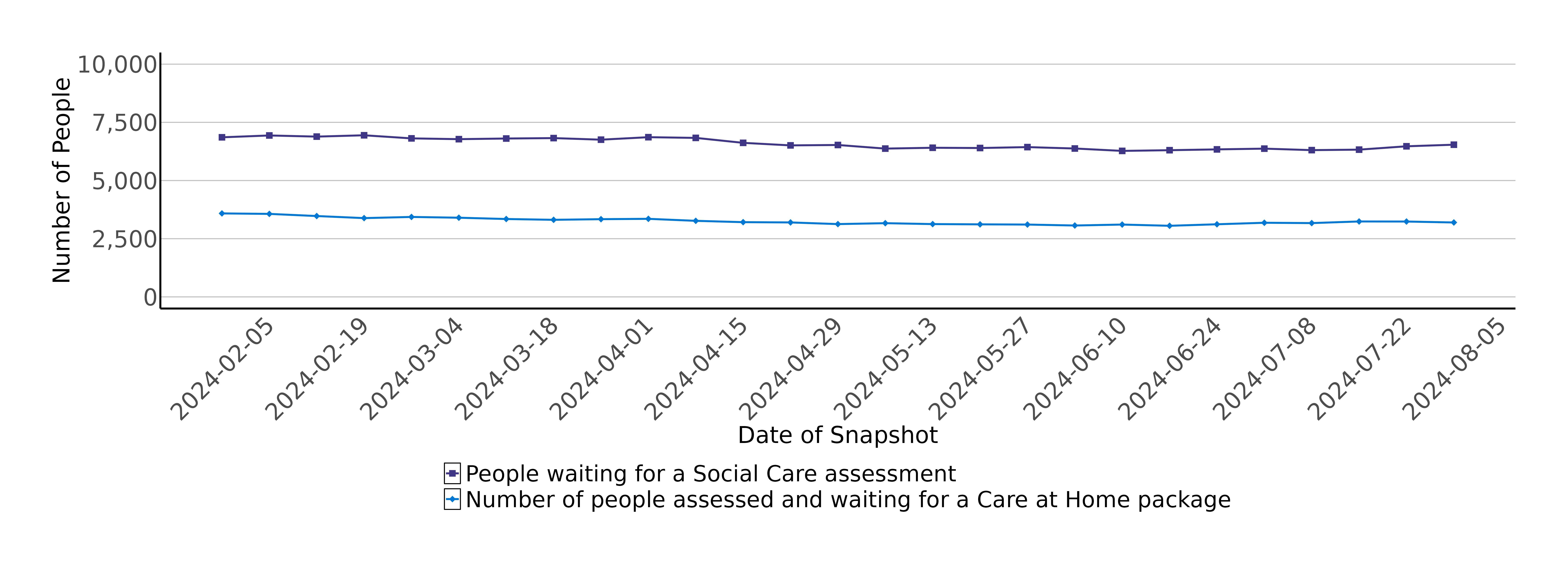 This is a line chart with two lines, one showing the trend in the number of people waiting for a social care assessment and the second the trend in the number of people waiting for a care at home package. The charts present information from 5 February to 5 August 2024.

In relation to the estimated number of people waiting on a social care assessment in the time period presented, figures generally increased from 6,857 on 5 February to 6,944 on 26 February 2024. The estimated number of people waiting on an assessment then generally decreased, with some fluctuation, to 6,755 on 1 April 2024 followed by an increase to 6,862 on 8 April 2024. Figures then generally decreased to 13 May 2024 (6,372) then fluctuated with a small increase to 6,436 on 3 June. There was then a decrease to 6,273 on 17 June before mostly general weekly increases to 6,539 on 5 August.

In relation to the estimated number of people waiting for a care at home package. In the time period presented there has generally been a downward trend, with some fluctuation, in the estimated number of people waiting on care at home from 3,587 people on 5 February 2024 to an estimated 3,055 on 24 June 2024. There has then generally been small increases to 3,241 on 22 July 2024 followed a small decrease to 3,197 people on 5 August 2024.
