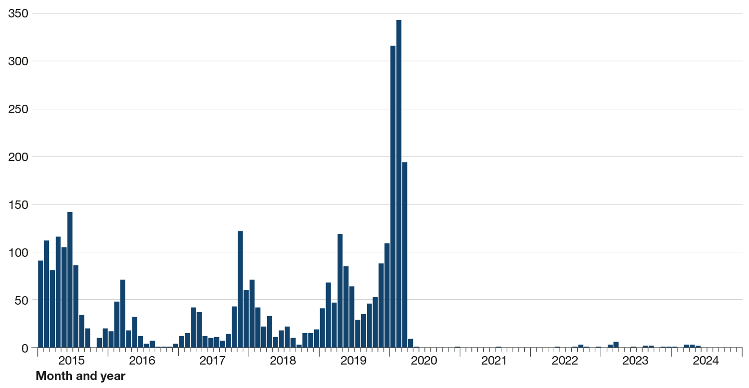 Figure 12 is a bar chart showing the number of laboratory-confirmed cases of mumps by month and year from 2015 to the end of June 2024. The graph shows recurring peaks in the number of mumps cases reported by month, with the highest peaks occurring in June 2015 (142 cases), November 2017 (122 cases), April 2019 (119 cases) and December 2019 (109). The chart shows a sharp rise in cases at the beginning of 2020; showing 316 cases in January, 343 in February and 194 in March. However, following this the number of cases fell to zero from June to November 2020, with a single case in December 2020. Only one case was reported in 2021, seven cases in 2022 and 16 cases in 2023. There have been nine cases reported to the end of June 2024.