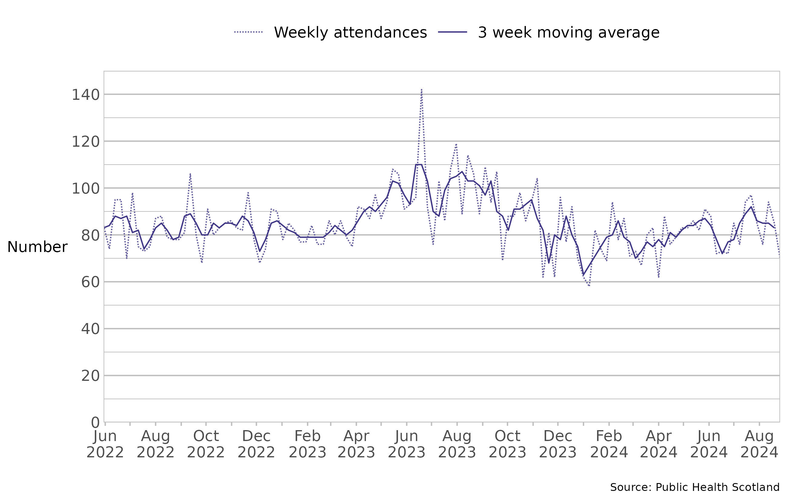 The chart shows the number of drug-related emergency department attendances. The number of attendances is on the y axis and the date, between 30 May 2022 and 1 September 2024, is on the x axis. The number of attendances remained broadly stable at 82 per week between June 2022 and March 2023. Between April and June 2023, the number of attendances gradually increased, peaking at 142 in the week beginning 19 June 2023. An overall decreasing trend was observed from July 2023 to January 2024. This was followed by a generally increasing trend to a peak of 97 in the week beginning 22 July 2024, after which attendances fluctuated between 70 to 94 per week until the end of August 2024.