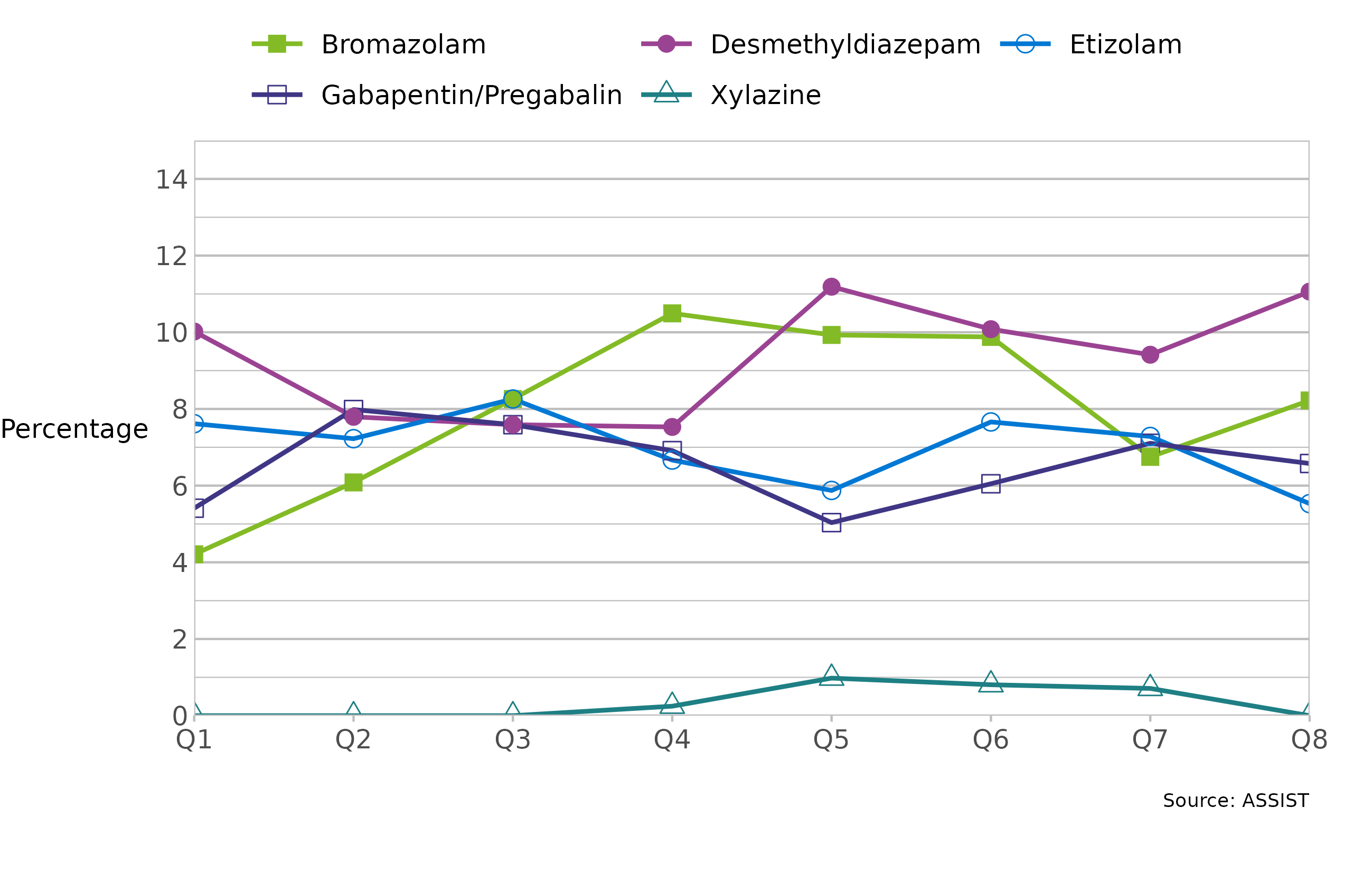 This line chart shows the percentage of detections of specific depressant drugs within QEUH ED across eight quarters - Q1 to Q8. Percentage of detections is on the y axis and the time period is on the x axis. The most common depressant drug in Q1, Q2, Q5, Q6, Q7 and Q8 was desmethyldiazepam (Q1; 10%, Q2; 8%, Q5; 11%, Q6; 10%; Q7: 9% and Q8: 11%). The most common depressant drug in Q4 was bromazolam (Q4; 10%). Xylazine was detected in quarters Q4 to Q7 (Q4:<1%, Q5 to Q7: 1%).