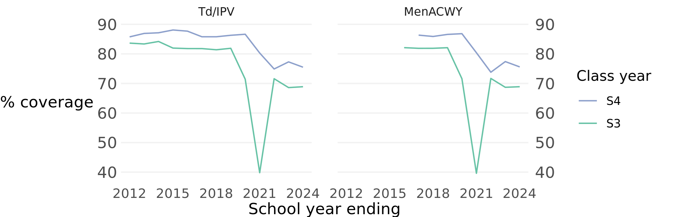 Charts showing percentage coverage of Td/IPV and MenACWY immunisations by school years S3 and S4. Details are provided in the accompanying text