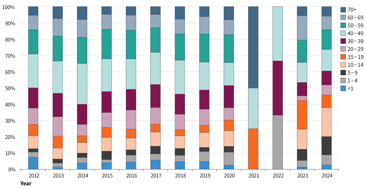 Figure 18 is a stacked bar chart that shows the percentage of laboratory reports of pertussis by age group and year from 2012 through to September 2024 (week 39). The chart shows that in the first three quarters of 2024, children aged ten to 14 years accounted for the largest proportion of cases.