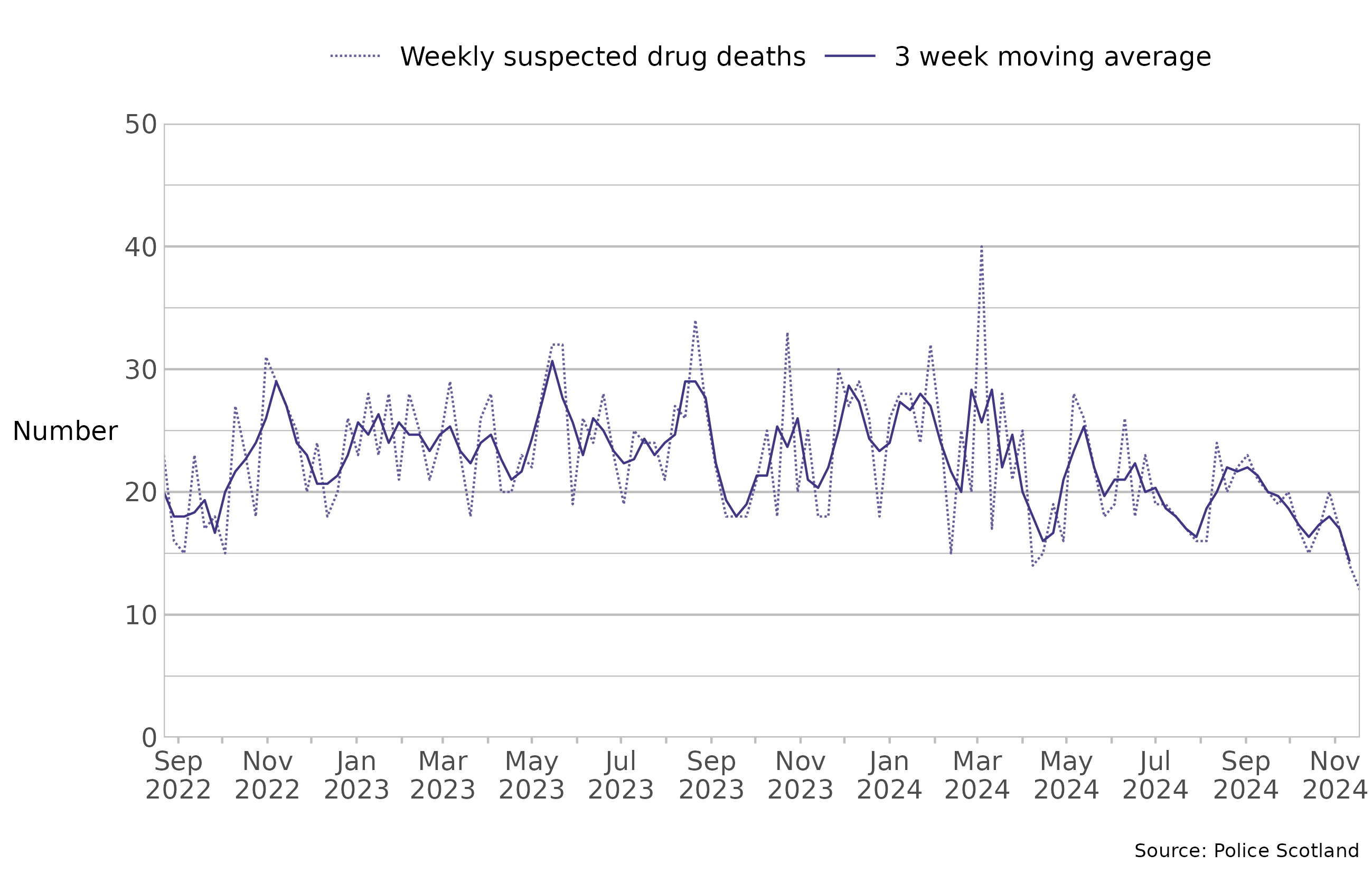 The chart shows the weekly number of suspected drug deaths in Scotland on the y axis and the date, between 22 August 2022 and 24 November 2024, on the x axis. Between September 2022 and the end of August 2024, the average weekly number of deaths fluctuated considerably but generally remained within the range of 18 to 28 deaths per week. Between September and November 2024, the average weekly number of deaths followed a decreasing trend to a low of 14 in the week beginning 11 November 2024.