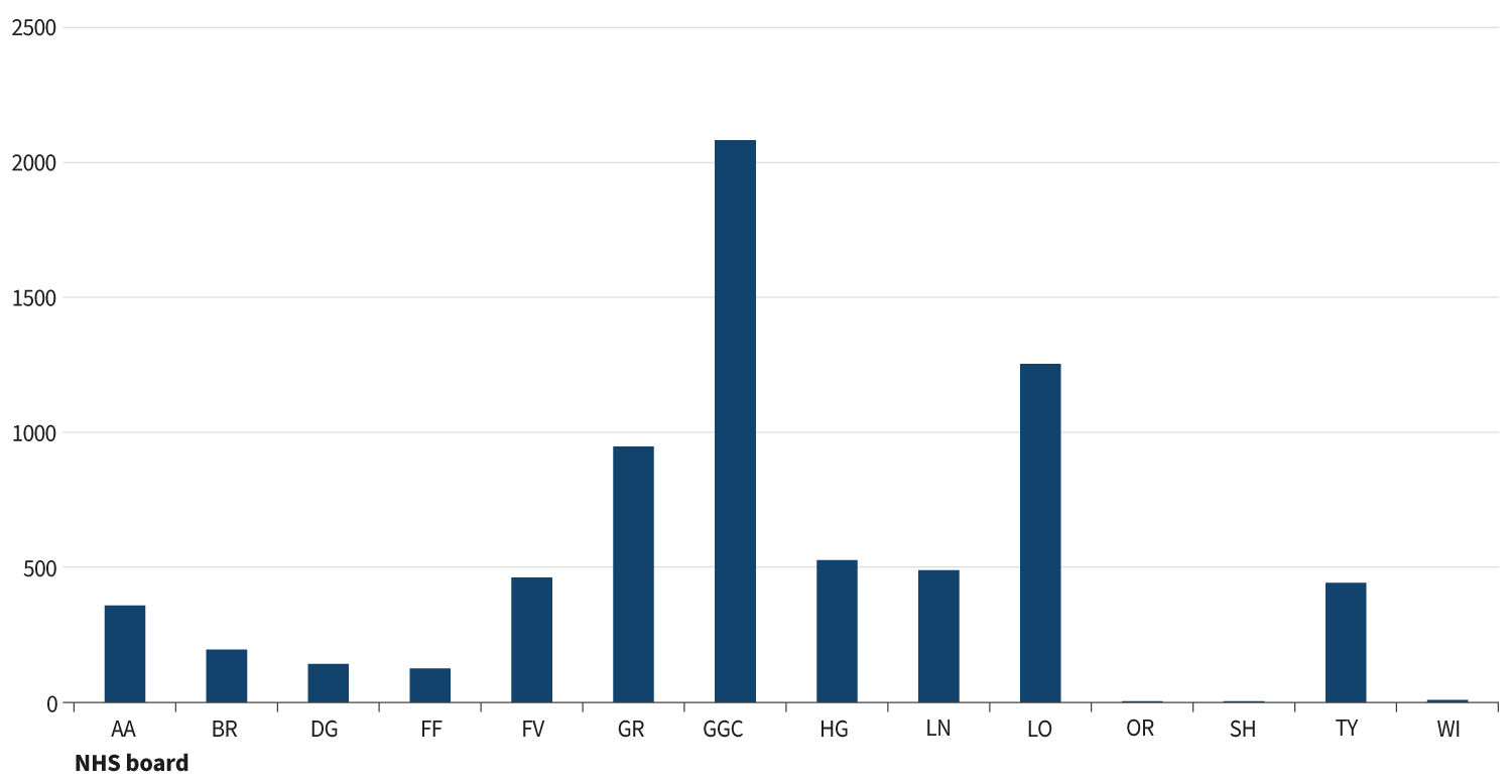 Figure 19 is a bar chart that shows the number of laboratory reports of Bordetella pertussis in Scotland, by NHS Health Board for 2024. The chart shows that NHS Greater Glasgow and Clyde, NHS Lothian and NHS Grampian had the highest number of cases.