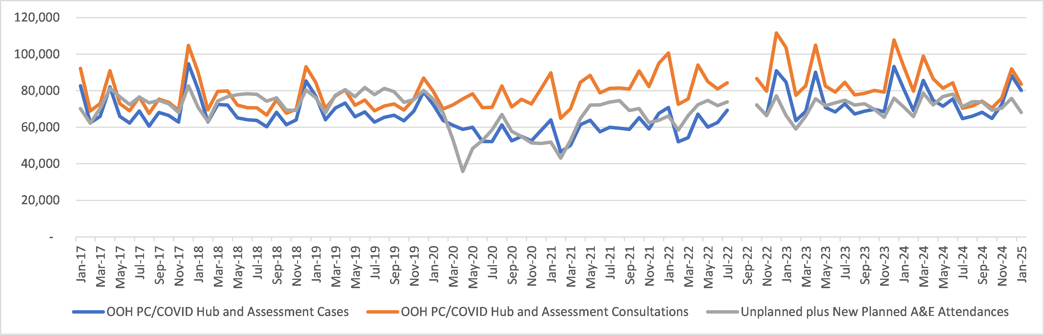 This chart shows trend data for Primary Care Out of Hours activity in the Out of Hours period and A&E activity as well. The trend looks at data from January 2017 up to January 2025