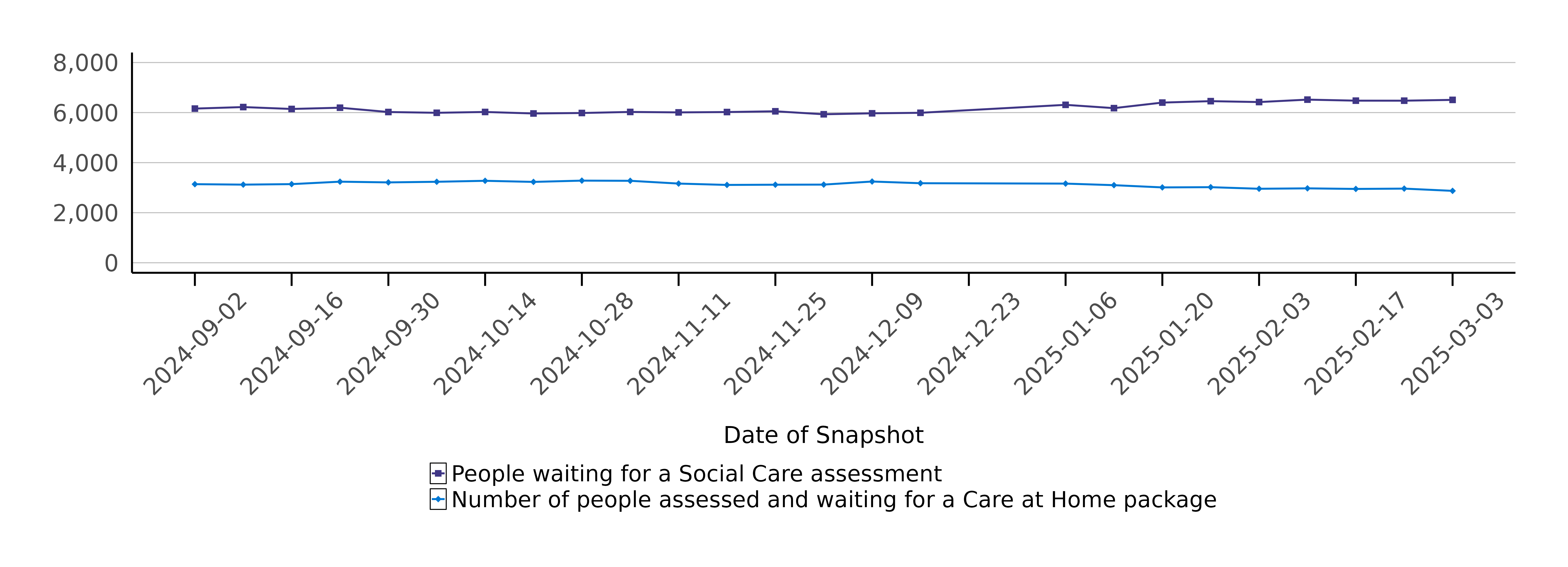 This is a line chart with two lines, one showing the trend in the number of people waiting for a social care assessment and the second the trend in the number of people waiting for a care at home package. The charts present information from 26 August 2024 to 3 March 2025.
The number of people waiting on a social care assessment show generally decreasing trend from, 6,290 on 26 August 2024 to 5,920 on 7 October 2024. Then the figures generally increased, with some fluctuation, to 6,510 on 3 March 2025.
The number of people waiting for a care at home package. has generally been an upward trend, from 3,140 people on 26 August 2024 to 3,275 people on 14 October 2024, with some fluctuations. The figures then generally decreased with some fluctuation to 2,870 on 3 March 2025.