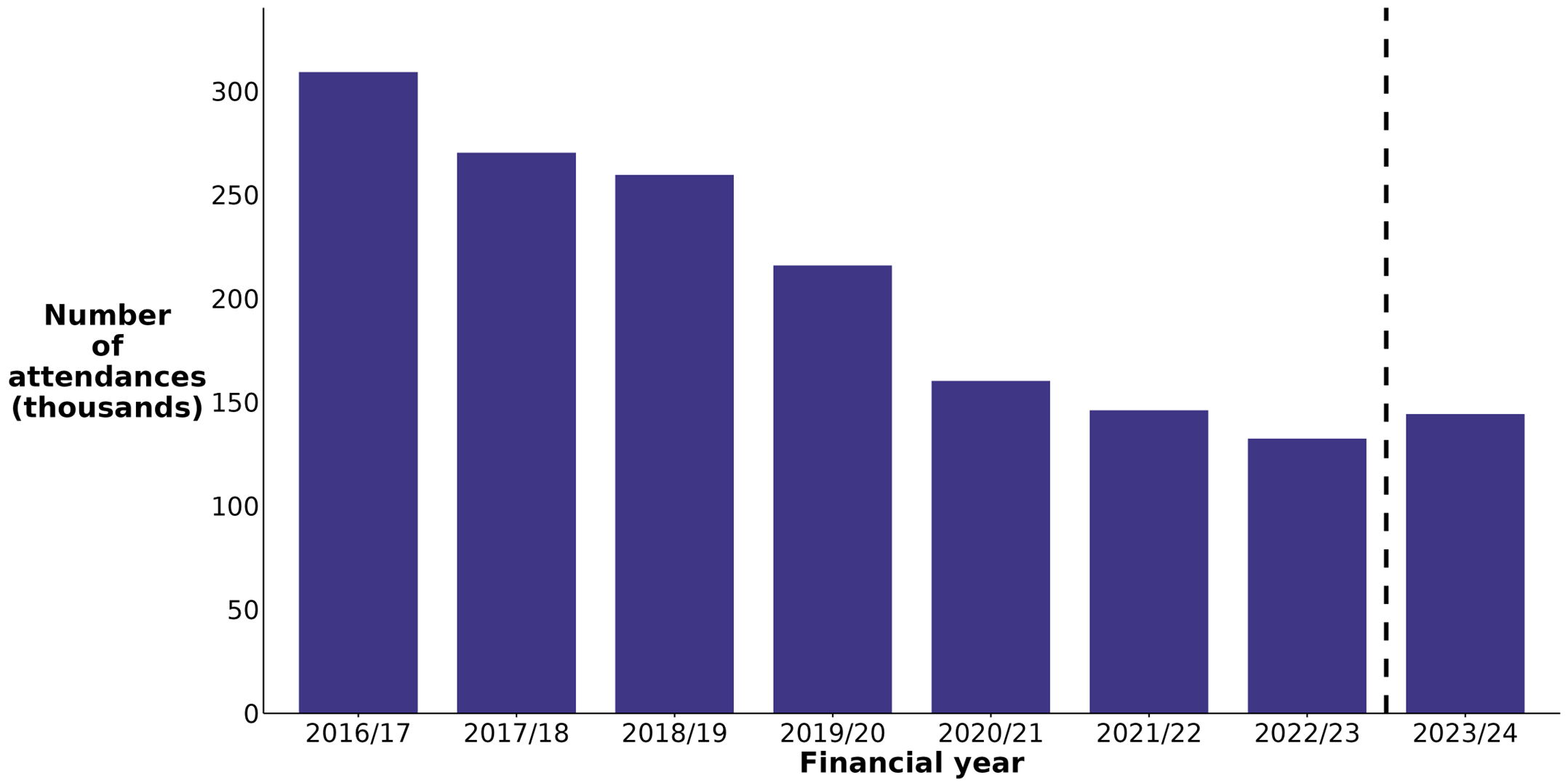 Bar chart showing the number of attendances at IEP outlets (y-axis) over the last 8 years (x-axis). 
The number of attendances steadily decreased between 2016/17 and 2022/23 (approximately 132,000), but has since increased to approximately 144,000 in 2023/24.