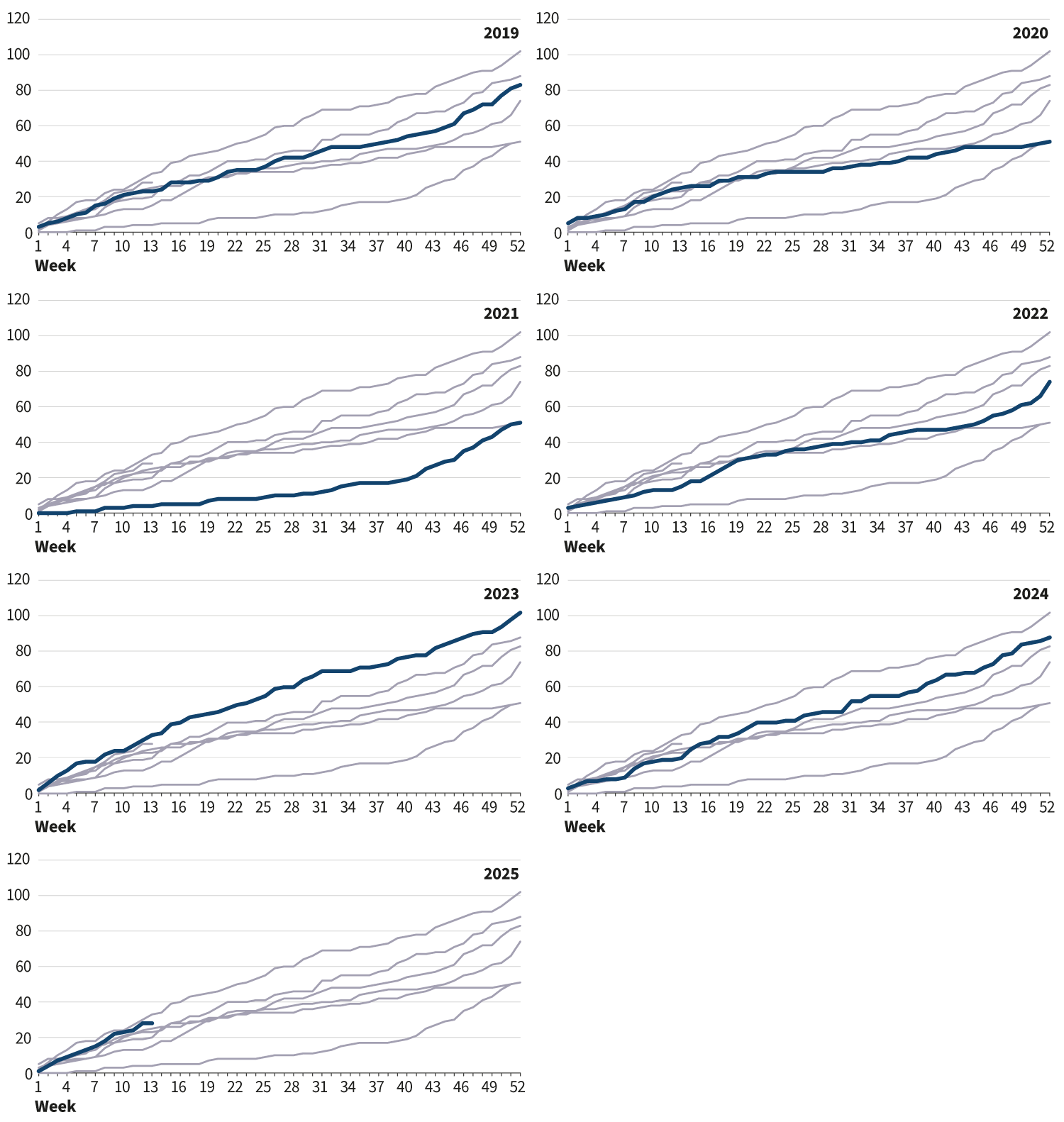 Figure 1 is a series of line graphs showing the cumulative number of laboratory- confirmed invasive Haemophilus influenzae cases in Scotland per week, by year. Each line represents a different year from 2019 to the end of the first quarter of 2025. The number of cases in the first quarter of 2025 is lower than the number of cases for the same period in 2023, but lower than case numbers for the same period in 2024, 2022, 2021, 2020 and 2019.