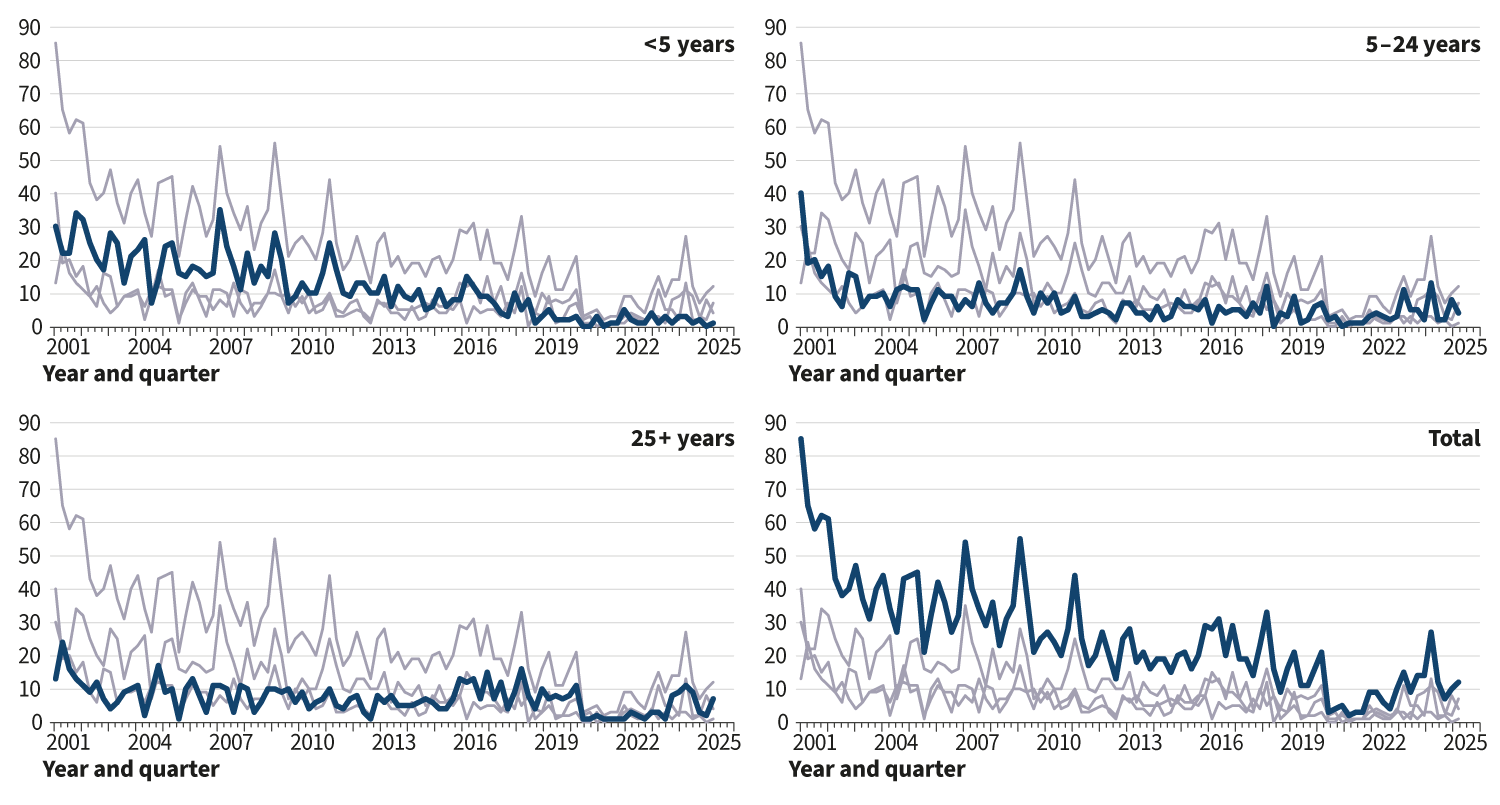 Figure 7 is a series of line graphs showing the number of meningococcal cases in Scotland per quarter, by year. The data covers 2001 to the end of the first quarter of 2025. Each line on the graph represents number of cases for a specific age group, and there is a line for the total number of cases.