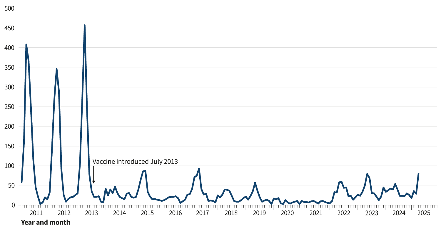 Figure 23 is a line graph which presents the number of rotavirus laboratory reports in Scotland by month and year from 2011 to March 2025 (week 13). There has been a marked reduction in the number of laboratory reports following introduction of the rotavirus vaccine.
