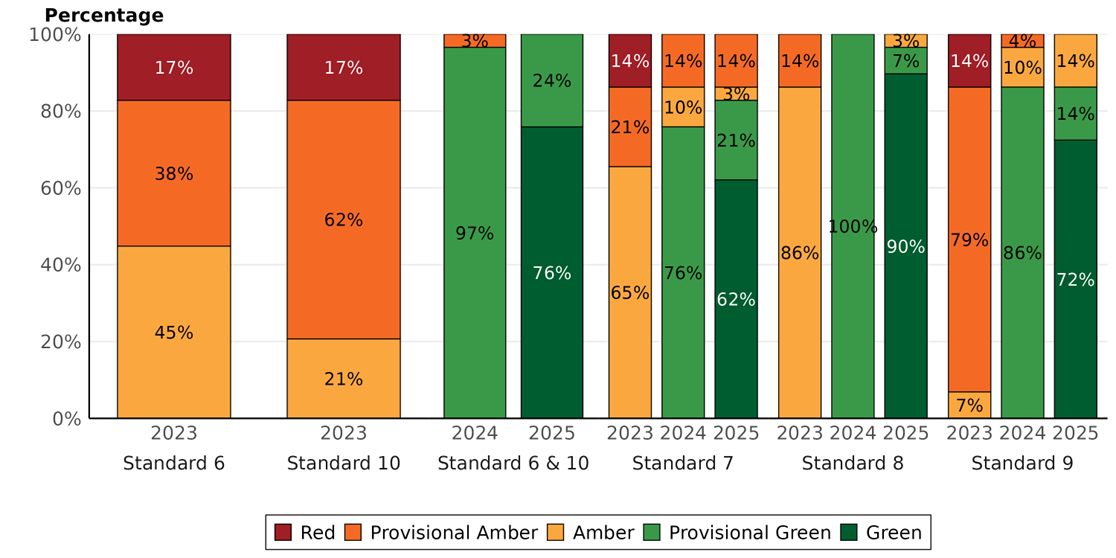 Chart description: Of 29 ADP areas by MAT standard:  
MAT standard 6 and 10: In 2024/25 this combined standard was fully implemented (green) in 22/29 (76%) ADP areas and partially implemented (provisional green) in 7/29 (24%) ADP areas.
MAT standard 7: In 2024/25 the standard is fully implemented (green) in 18/29 (62%) ADP areas and remains partially implemented for the remaining 11/29 (38%) ADP areas (6/29, 21% provisional green; 1/29, 3% amber, 4/29, 14% provisional amber).  
MAT standard 8: In 2024/25 the standard is fully implemented (green) in 26/29 (90%) ADP areas, partially implemented in 3/29 (10%) of ADP areas (2/29,7% provisional green; 1/29, 3% amber)
MAT standard 9: In 2024/25 the standard is fully implemented (green) in 21/29 (72%) ADP areas, partially implemented in 8/29 (28%) of ADP areas (4/29, 14% provisional green; 4/29, 14% amber).