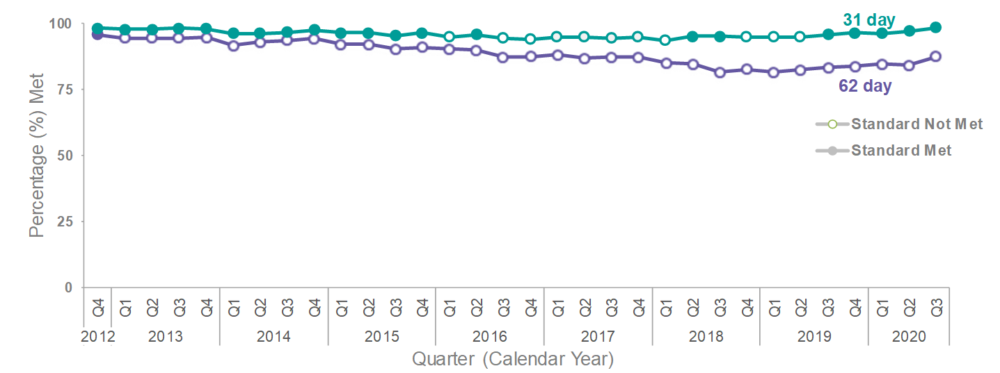 Line graph showing the percentage of patients that were treated within both the 31 and 62-day standards by quarter. Data for the 31 and 62-day standards are shown in different colours.