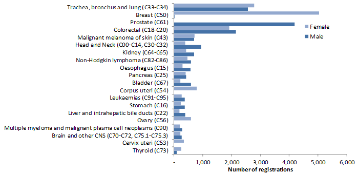 Most common 20 cancers in Scotland in 2018, by sex (ordered by overall total)