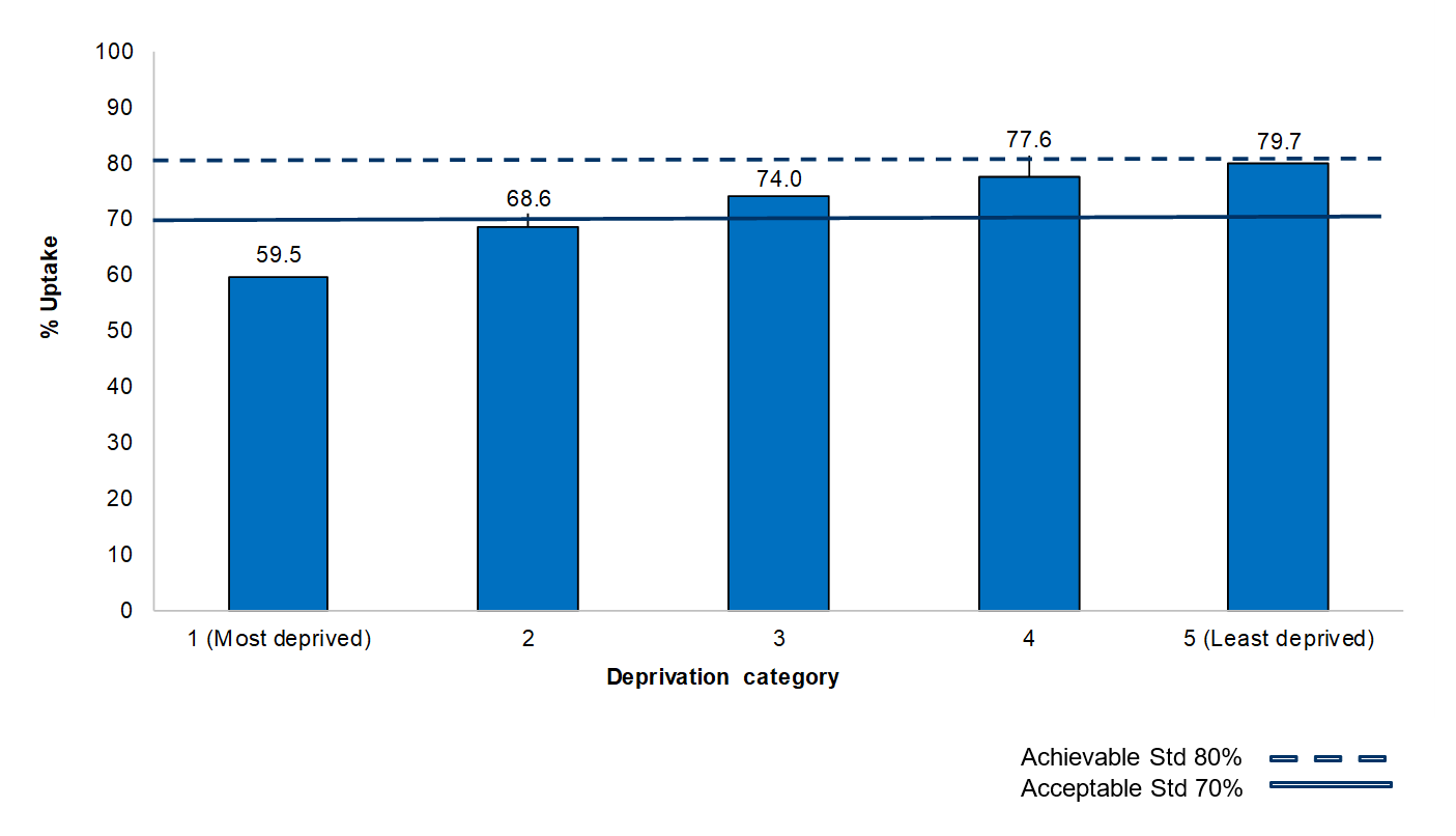 Breast screening percentage uptake by deprivation category, Scotland: 2016/17 - 2018/19 combined