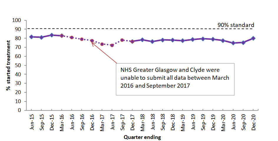 Percentage of patients who started treatment for Psychological Therapies within 18 weeks of referral by quarter