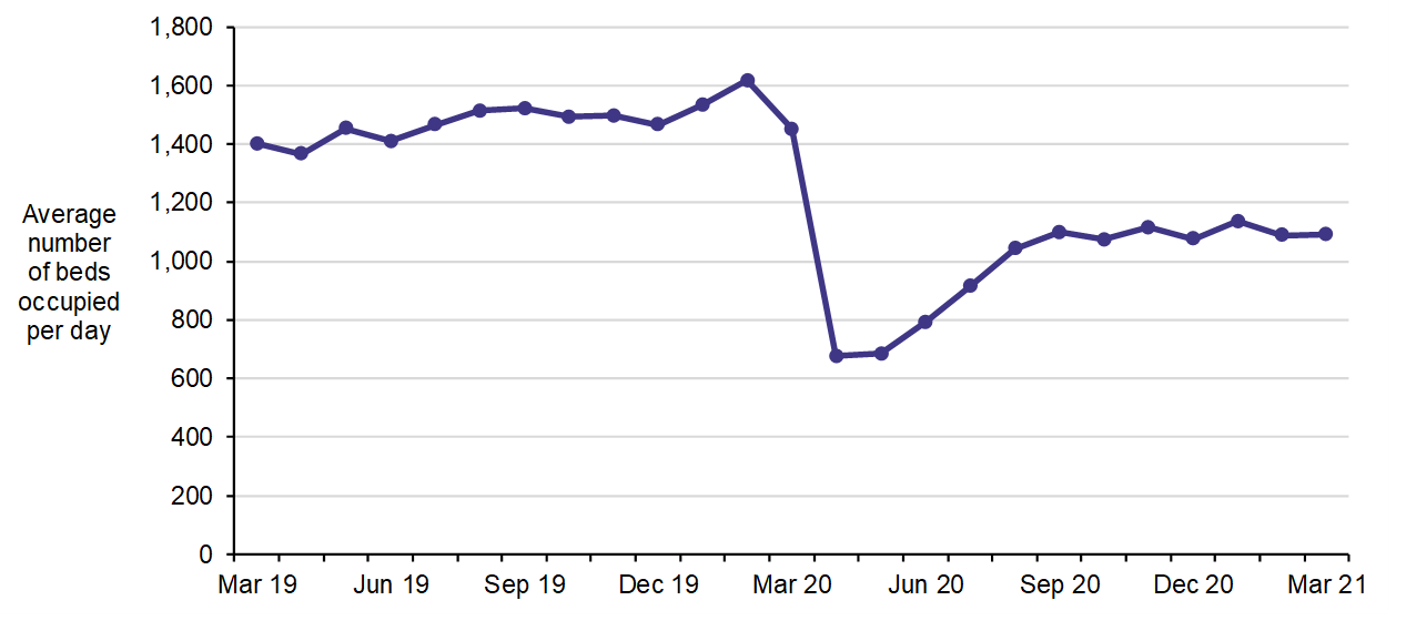 This is a line chart showing the average number of beds occupied per day by delayed discharges. The average number of beds fluctuates during 2019 and peaks in February 2020, before reducing dramatically in April 2020. The measure increases each month from June 2020 to September 2020 and then remains fairly steady to March 2021.