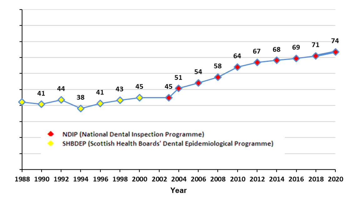 A line graph showing the trend in the percentage of P1 children with no obvious decay experience in Scotland, with data from 1988 until 2020. Since the introduction of NDIP the graph shows a steady increase from 45% in 2003 to 74% in 2020.