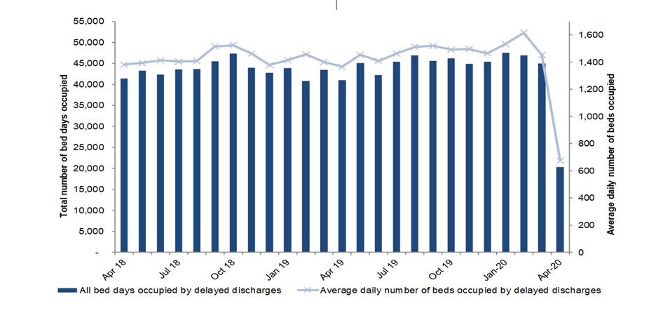 This is a combined column and line chart showing the total number of bed days occupied each month (columns) and the average number of beds occupied by delayed discharges (line) during the period April 2018 to April 2020.
The data shows:
April 2020 figures are 53% lower than the previous month (20,293 compared to 45,009 bed days).
The average number of beds occupied by delayed discharges fluctuated slightly throughout the last two years, peaking in February 2020, falling in March 2020 with a rapid decline in April 2020.