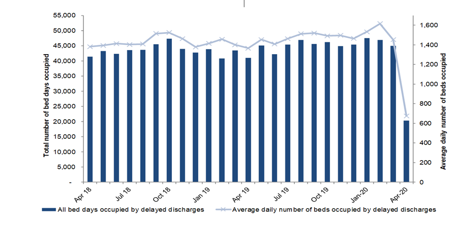 This is a combined column and line chart showing the total number of bed days occupied each month (columns) and the average number of beds occupied by delayed discharges (line) during the period April 2018 to April 2020.
The data shows: 
April 2020 figures are 53% lower than the previous month (20,293 compared to 45,009 bed days).
The average number of beds occupied by delayed discharges fluctuated slightly throughout the last two years, peaking in February 2020, falling in March 2020 with a rapid decline in April 2020.