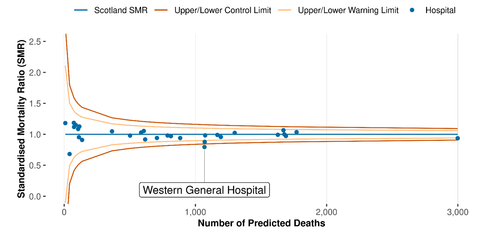 This chart shows each hospitals HSMR for the latest 12 month period plotted on a funnel plot.