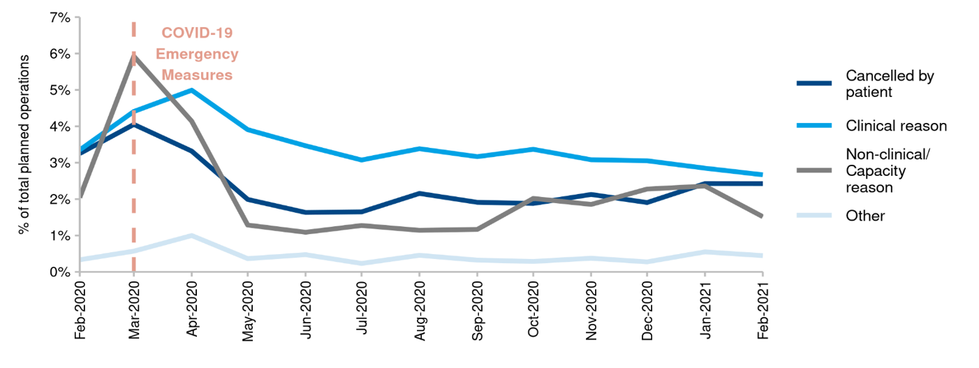 This is a line chart showing data on the total percentage of patients in NHS Scotland who had their Planned Operation Cancelled for the reasons of clinical, non-clinical/capacity, cancelled by patient and other reason. Data is from February 2020 to February 2021. A red vertical line at March 2020 shows the point where the NHS was placed under emergency measures to the COVID-19 pandemic. The data shows a peak in non-clinical/capacity reasons in March 2020 due to the emergency measures.