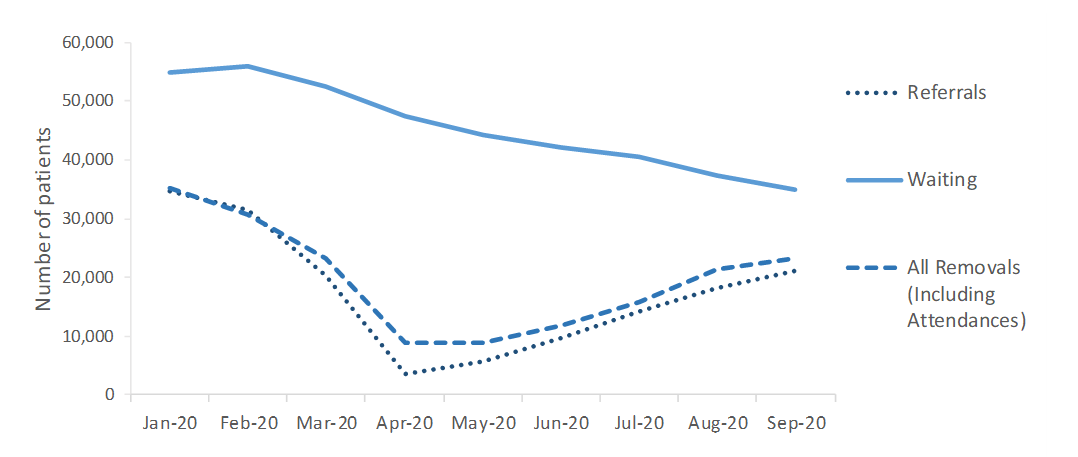 Number of patients referred, waiting and removed from the list, Jan - Sept 2020  A line chart showing three trends for the 12 Boards providing data (January 2020 - September 2020) : - The number of patients waiting ( All MSK professions) - The number of referrals ( All MSK professions) - The number of removals (including attendances) ( All MSK professions)