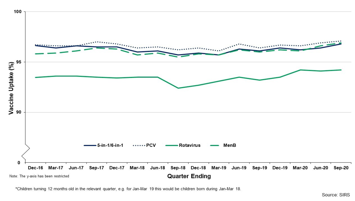 Chart showing uptake of the routine vaccines given at 12 months old, by quarter, from quarter ending December 2016 to quarter ending September 2020. Uptake of all routine immunisations has remained high over time (above 95%), with the exception of rotavirus, which must be given within a very short time window and has slightly lower uptake compared with the other routine vaccines.
