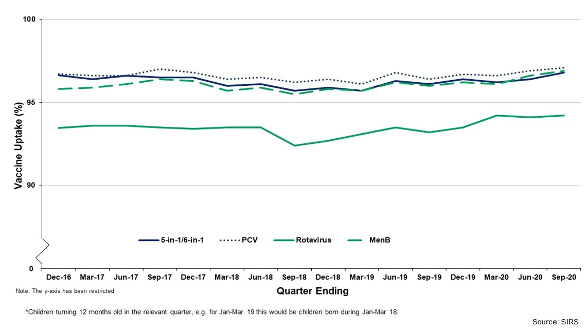 Chart showing uptake of the routine vaccines given at 12 months  old, by quarter, from quarter ending December 2016 to quarter ending September 2020. Uptake of all routine immunisations has remained high over time (above 95%), with the exception of rotavirus, which must be given within a very short time window and has slightly lower uptake compared with the other routine vaccines.