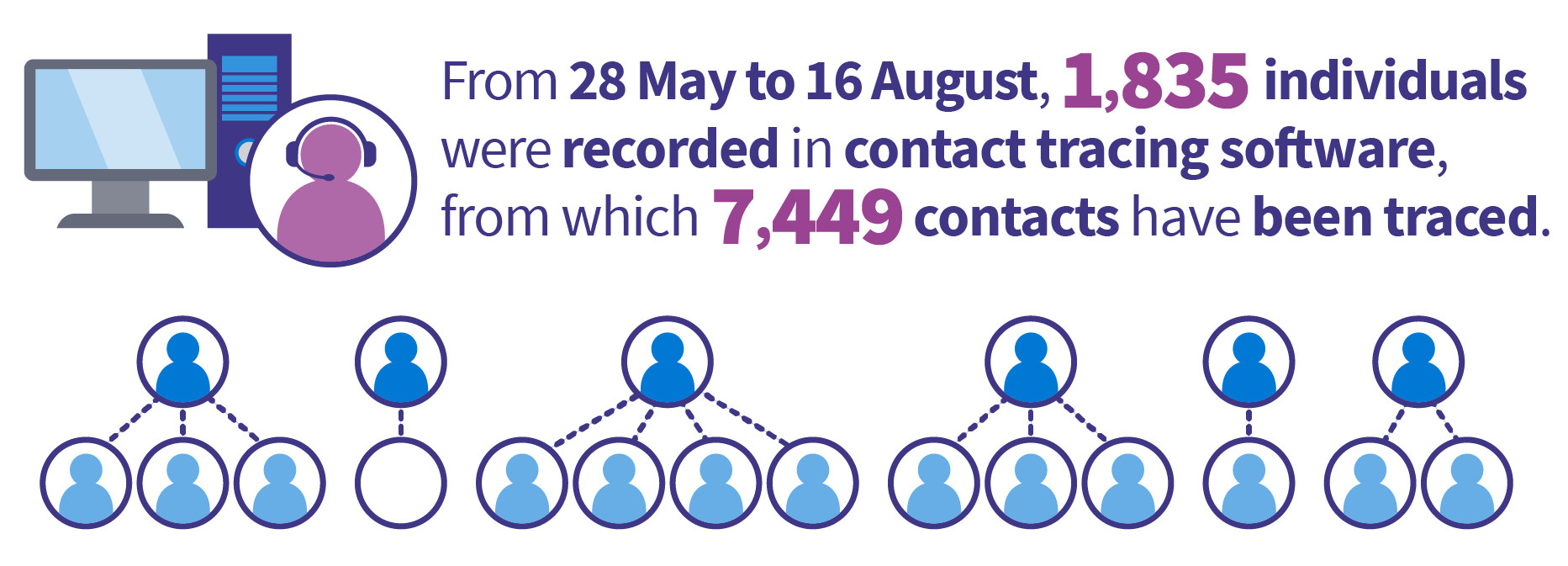 As of 16 August 19,358 people have tested positive for COVID-19 and 408,770 people have tested negative for COVID-19. Public Health Scotland published data includes results for people tested across NHS Laboratories and UK Government Regional Testing Centres.