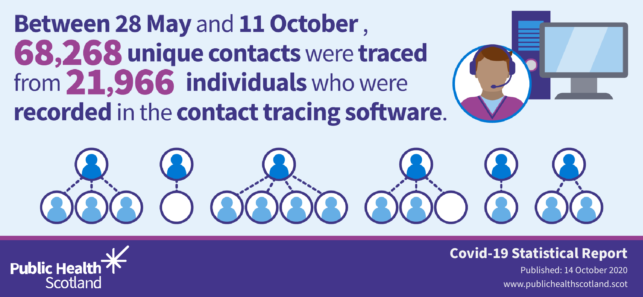 Between 28 May and 11 October, 68,268 unique contacts were traced from 21,966 individuals who were recorded in the contact tracing software.