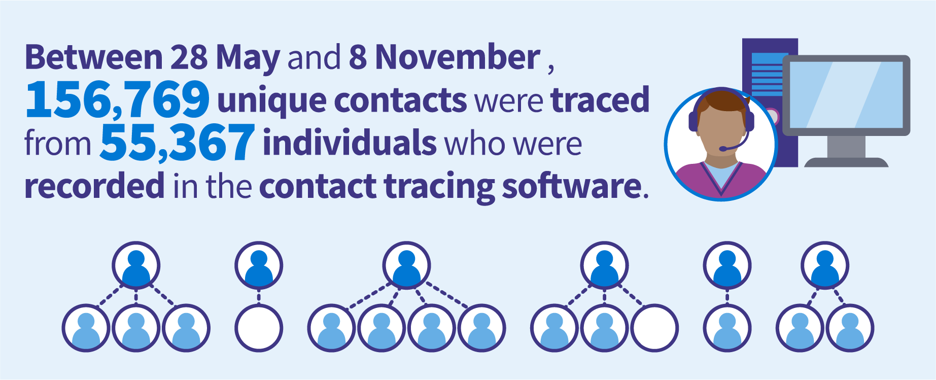 Between 28 May and 8 November, 156,769 unique contacts were traced from 55,367 individuals who were recorded in the contact tracing software.