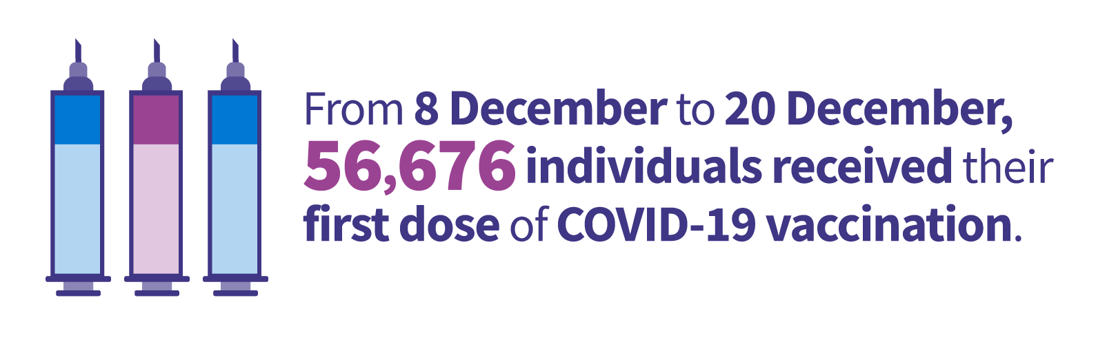 From 8 December to 20 December 2020, 56,676 individuals received their first dose of COVID-19 vaccination.