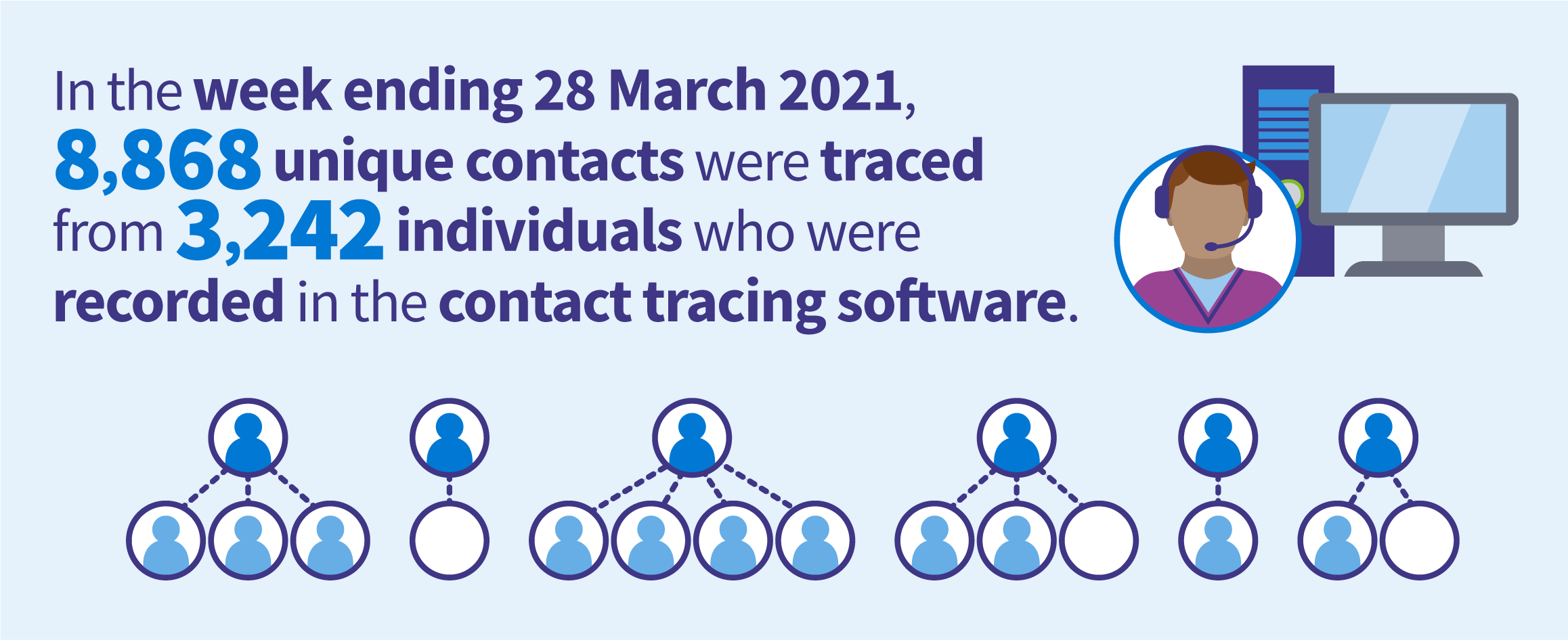 In the week ending 28 March 2021, 3,242 individuals were recorded in the contact tracing software, from which 8,868 unique contacts have been traced.