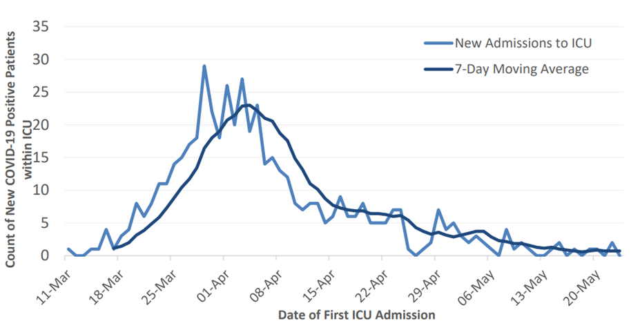 Line chart showing number of New COVID-19 Patients Admitted to ICUs, 11th March to 09:00 24th May 2020 (n=508)