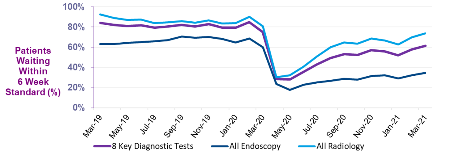 Trend in the percentage of patients waiting 6 weeks or less at month end, split by test type, NHS Scotland, 31 March 2019 to 31 March 2021