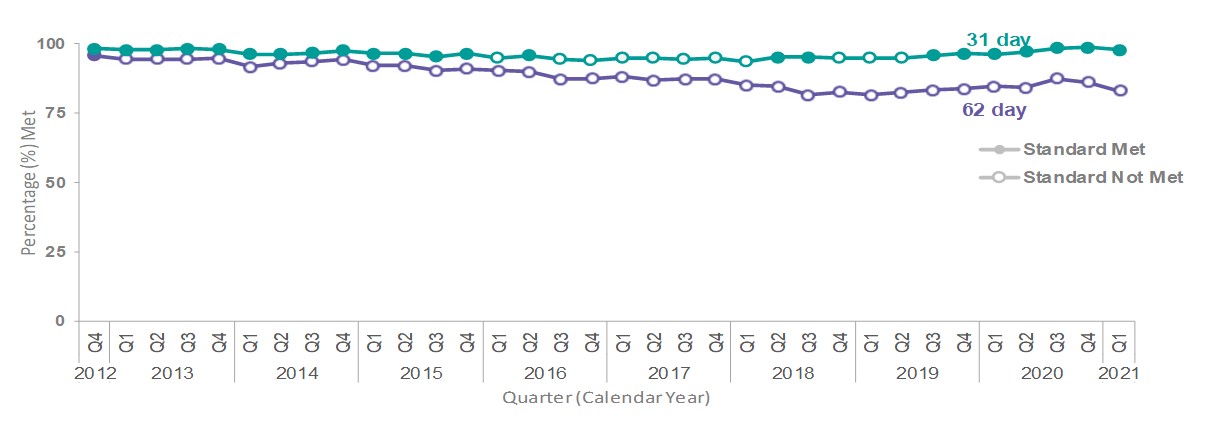 Line graph showing the percentage of patients that were treated within both the 31 and 62-day standards by quarter. Data for the 31 and 62-day standards are shown in different colours.