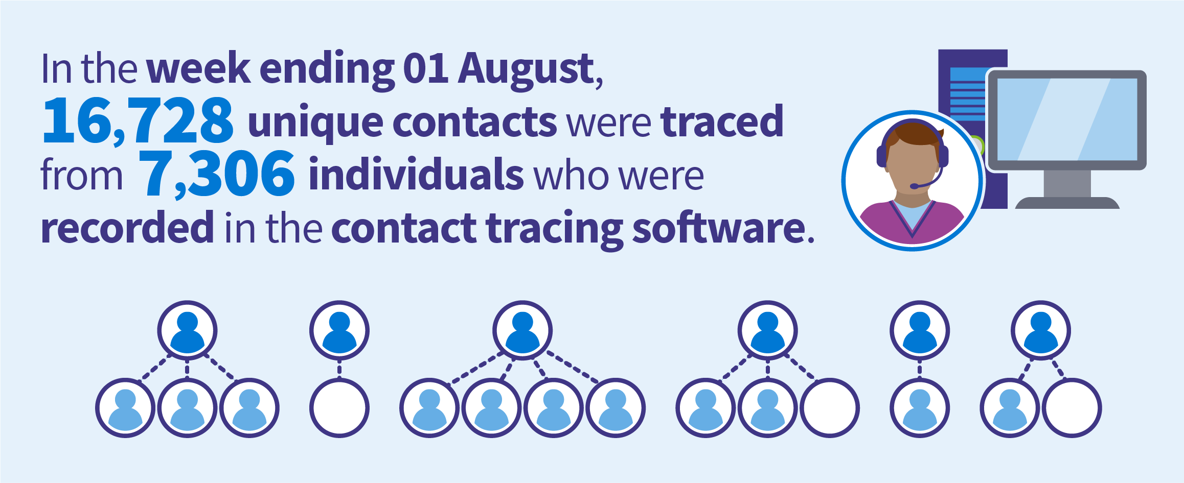 In the week ending 01 August, 16,728 unique contacts were traced from 7,306 individuals who were recorded in the contact tracing software.