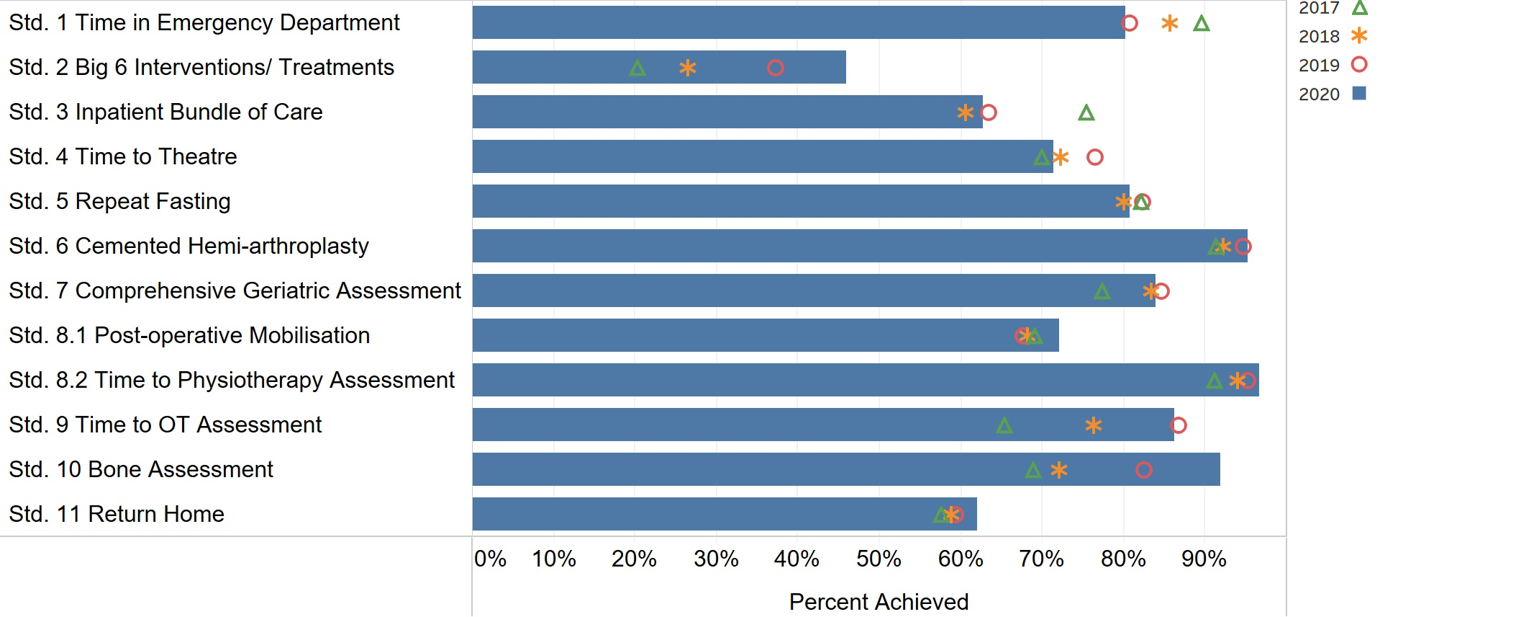 A summary of the achievement in 2020 in Scotland of the Scottish Standards of Care for Hip Fracture patients.
Standard 1: Time in emergency department
Standard 2: Big 6 interventions/treatments
Standard 3: Inpatient bundle of care
Standard 4: Time to theatre
Standard 5: Repeat fasting
Standard 6: Cemented hemi-arthroplasty
Standard 7: Comprehensive geriatric assessment
Standard 8.1: Post-operative mobilisation
Standard 8.2: Time to physiotherapy assessment
Standard 9: Time to OT assessment
Standard 10: Bone assessment
Standard 11: Return home