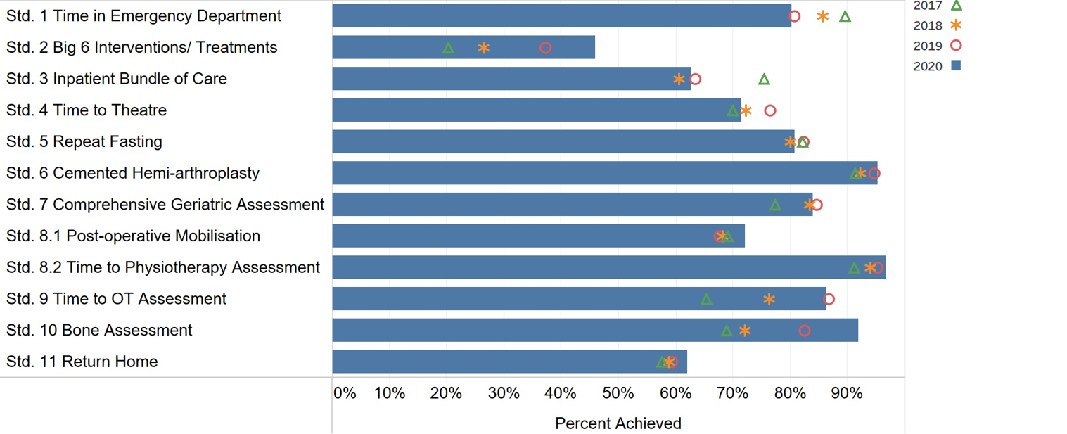 A summary of the achievement in 2020 in Scotland of the Scottish Standards of Care for Hip Fracture patients.

Standard 1: Time in emergency department
Standard 2: Big 6 interventions/treatments
Standard 3: Inpatient bundle of care
Standard 4: Time to theatre
Standard 5: Repeat fasting
Standard 6: Cemented hemi-arthroplasty
Standard 7: Comprehensive geriatric assessment
Standard 8.1: Post-operative mobilisation
Standard 8.2: Time to physiotherapy assessment
Standard 9: Time to OT assessment
Standard 10: Bone assessment
Standard 11: Return home