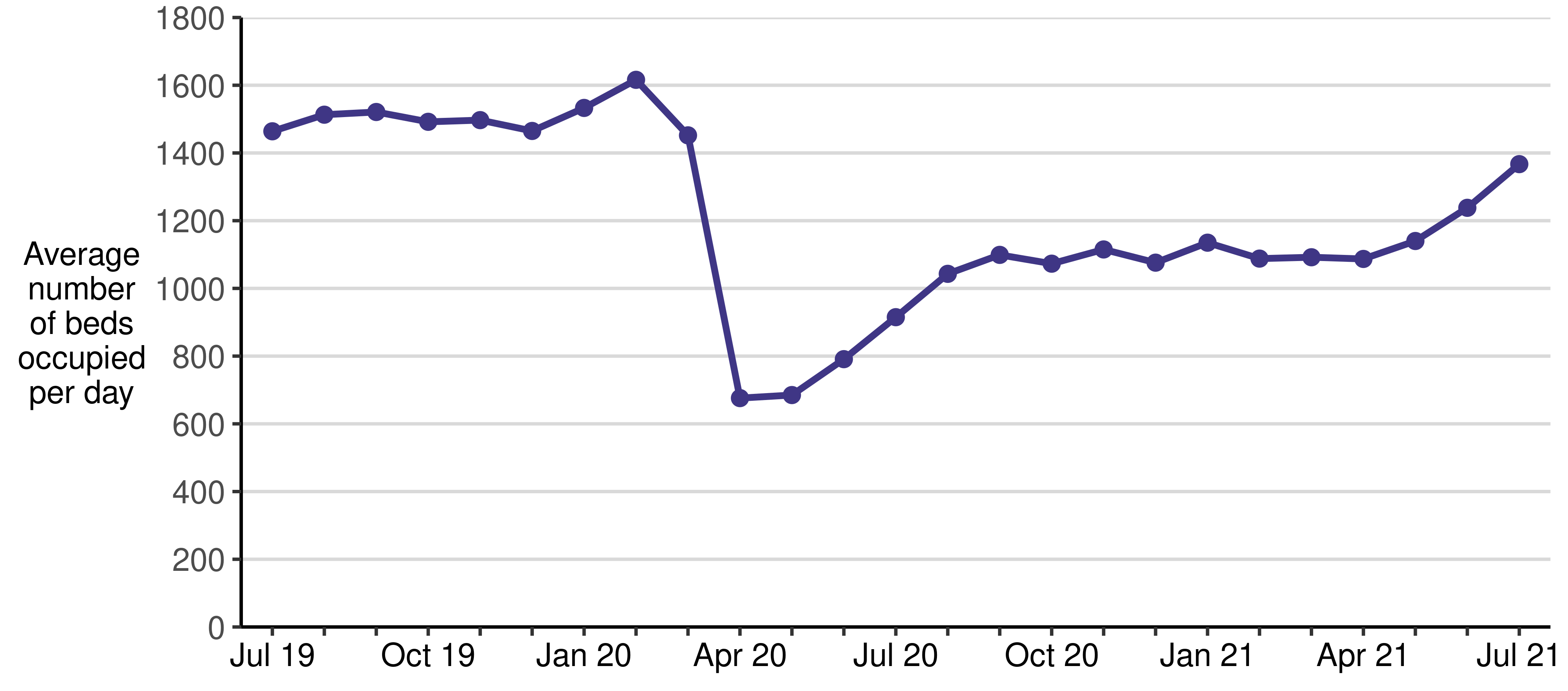 This is a line chart showing the average number of beds occupied per day by delayed discharges. The average number of beds fluctuates during 2019 and peaks in February 2020, before reducing dramatically in April 2020. The measure increases each month from June 2020 to September 2020, remains fairly steady to April 2021 and then increases to July 2021.