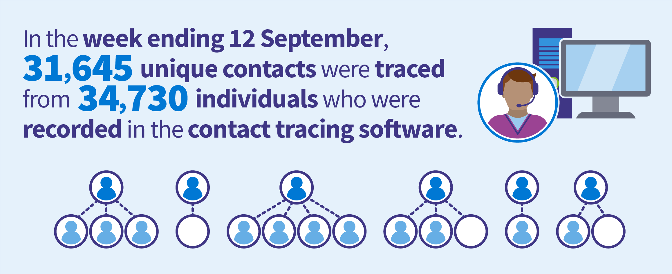 In the week ending 12 September 2021, 34,730 individuals were recorded in the contact tracing software, from which 31,645 unique contacts have been traced.