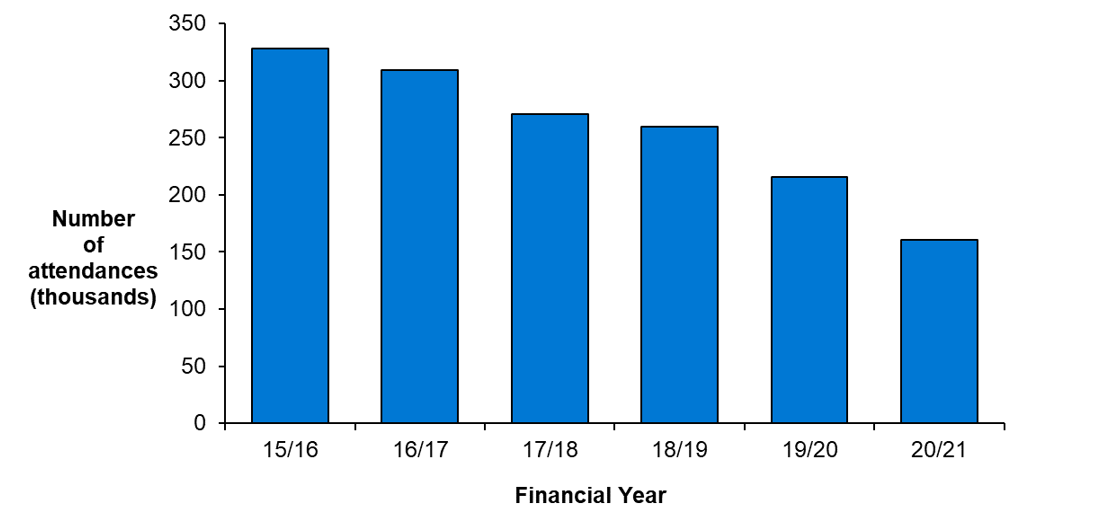 The figure shows that since 2015/16 there has been a gradual decrease in the number of reported injecting equipment provision attendances. A decrease was observed for consecutive years from 2015/16 (327,912), 2016/17 (309,351), 2017/18 (270,379), 2018/19 (259,746), 2019/20 (215,957) to 2020/21 (160,337).