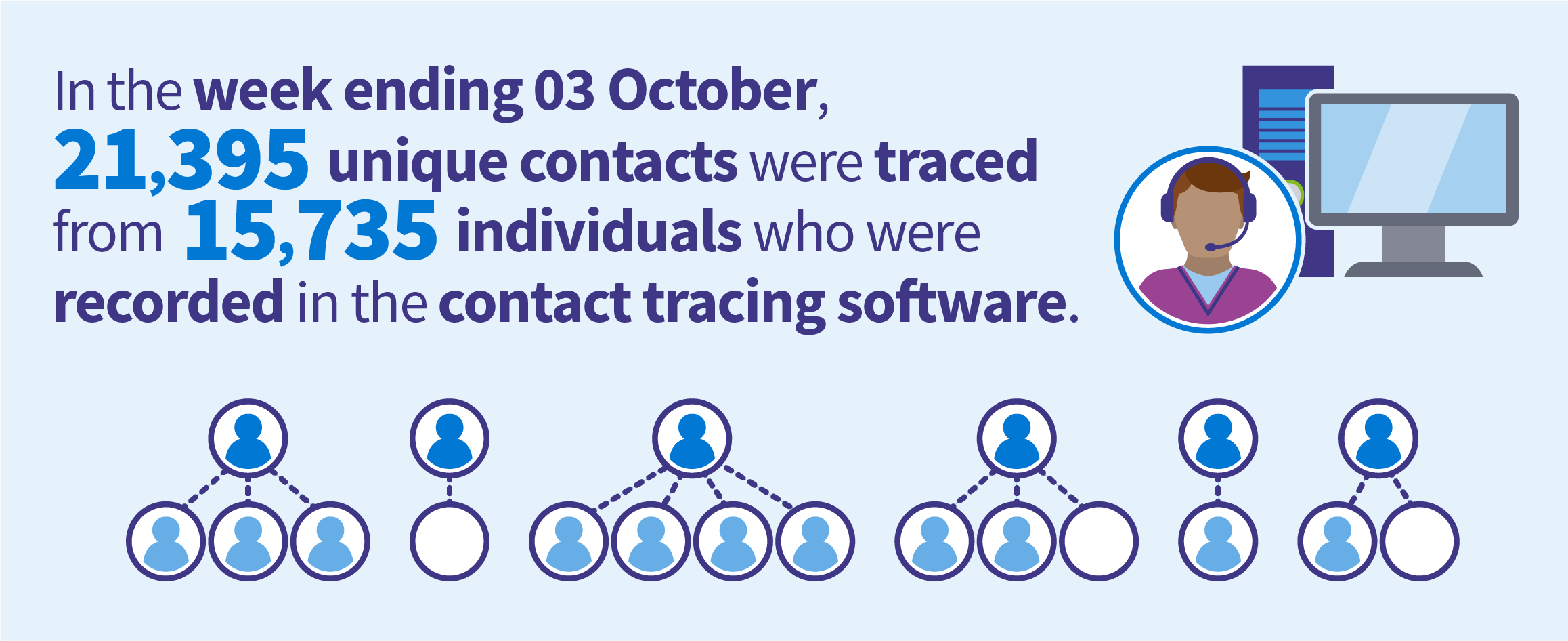 Image showing that n the week ending 03 October 2021, 15,735 individuals were recorded in the contact tracing software, from which 21,395 unique contacts have been traced.