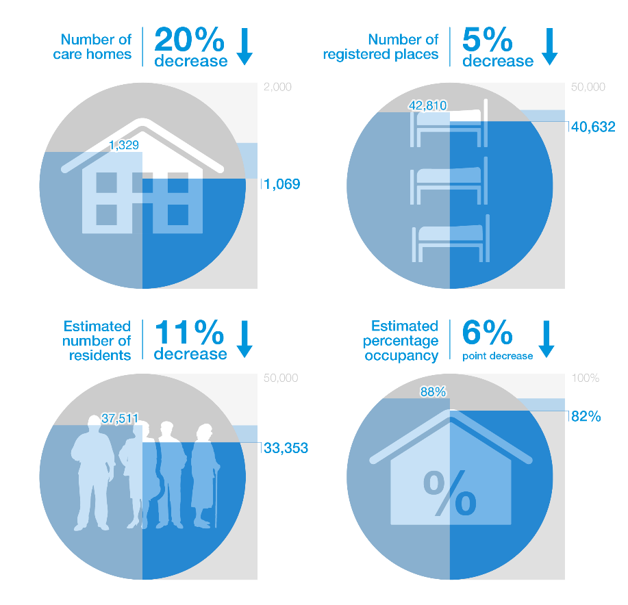 Between 31 March 2011 and 31 March 2021, the number of care homes for adults in Scotland decreased by 20%, the number of registered places by 5%, and the estimated number of residents by 11%.  The estimated percentage occupancy decreased by 6 percentage points, from 88% to 82%.